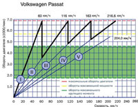 Volkswagen Passat 1.8T: График разгона