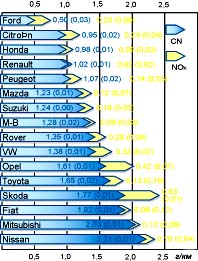 Выбросы углеводородов СН и окислов азота NOx, г/км