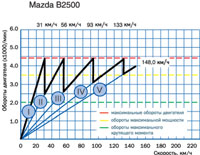 Mazda B2500: Разгонная динамика