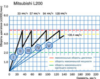 Mitsubishi L200: Разгонная динамика